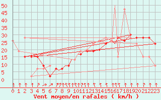 Courbe de la force du vent pour Boscombe Down