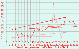Courbe de la force du vent pour Farnborough