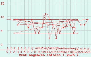 Courbe de la force du vent pour Wattisham