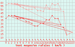 Courbe de la force du vent pour Milford Haven