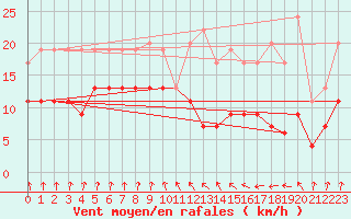 Courbe de la force du vent pour Ble / Mulhouse (68)