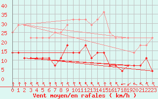 Courbe de la force du vent pour Korsvattnet