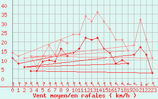 Courbe de la force du vent pour Travemuende