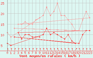 Courbe de la force du vent pour Ble / Mulhouse (68)