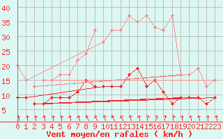 Courbe de la force du vent pour Valbella