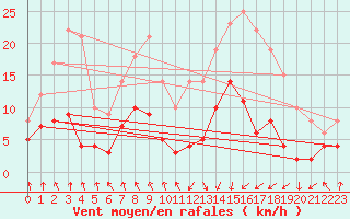 Courbe de la force du vent pour Campistrous (65)