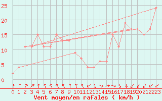 Courbe de la force du vent pour La Coruna
