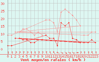 Courbe de la force du vent pour Vichy (03)