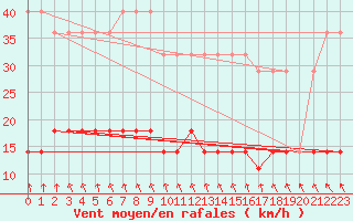 Courbe de la force du vent pour Kuusiku