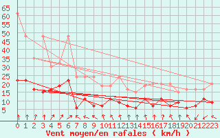 Courbe de la force du vent pour Les Diablerets