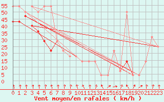 Courbe de la force du vent pour Alpinzentrum Rudolfshuette