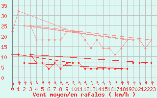 Courbe de la force du vent pour Kittila Kk
