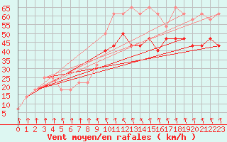 Courbe de la force du vent pour Patscherkofel