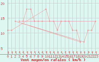 Courbe de la force du vent pour Katschberg