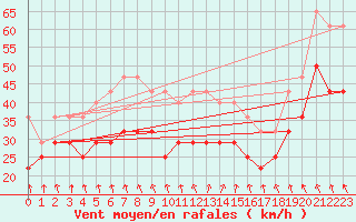 Courbe de la force du vent pour Siria