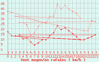 Courbe de la force du vent pour Langres (52) 