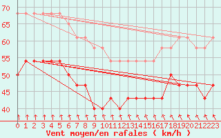 Courbe de la force du vent pour Rodkallen