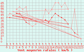 Courbe de la force du vent pour Patscherkofel