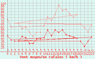 Courbe de la force du vent pour Mont-Aigoual (30)