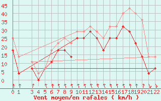 Courbe de la force du vent pour Kuggoren