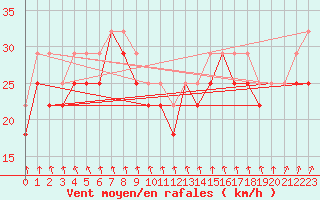 Courbe de la force du vent pour Kustavi Isokari