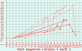 Courbe de la force du vent pour Leconfield