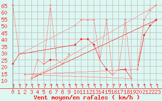 Courbe de la force du vent pour Patscherkofel