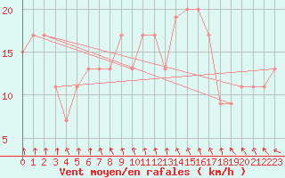 Courbe de la force du vent pour Pershore