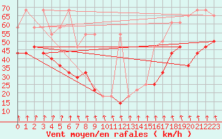 Courbe de la force du vent pour Feuerkogel