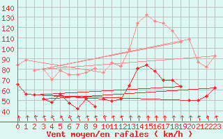 Courbe de la force du vent pour Mont-Aigoual (30)