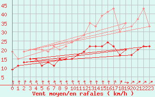 Courbe de la force du vent pour Bordeaux (33)