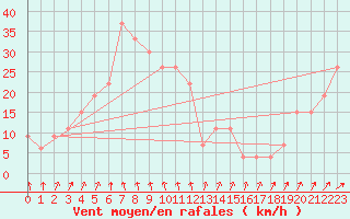 Courbe de la force du vent pour Paganella