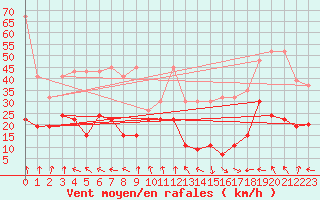 Courbe de la force du vent pour Jungfraujoch (Sw)