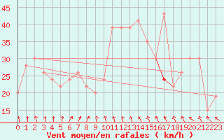 Courbe de la force du vent pour Monte Argentario