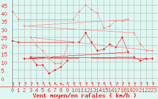 Courbe de la force du vent pour Lyon - Bron (69)