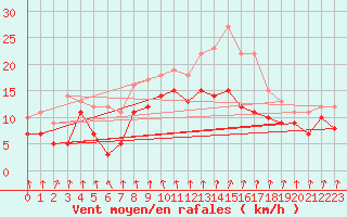 Courbe de la force du vent pour Bad Kissingen