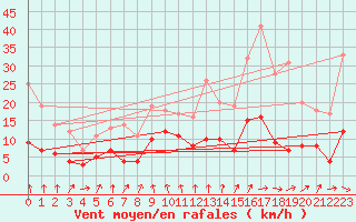 Courbe de la force du vent pour Vichy (03)