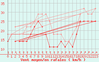 Courbe de la force du vent pour Semenicului Mountain Range