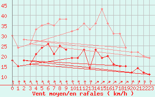 Courbe de la force du vent pour Niort (79)