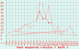 Courbe de la force du vent pour Sennybridge
