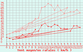 Courbe de la force du vent pour Reventin (38)