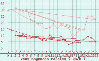 Courbe de la force du vent pour Brive-Souillac (19)