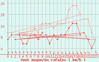Courbe de la force du vent pour Toulouse-Blagnac (31)