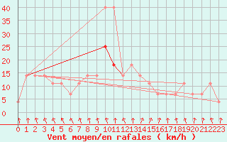 Courbe de la force du vent pour Sombor