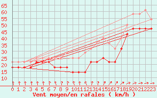 Courbe de la force du vent pour Fichtelberg