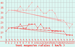 Courbe de la force du vent pour Viitasaari