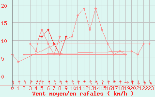 Courbe de la force du vent pour Gioia Del Colle