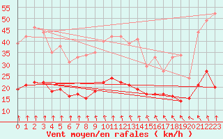 Courbe de la force du vent pour Montbeugny (03)