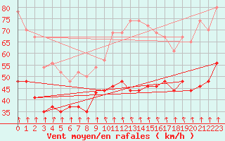 Courbe de la force du vent pour Mont-Aigoual (30)