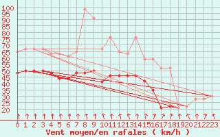 Courbe de la force du vent pour la bouée 62029